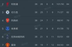 包含利物浦豪取连胜，积分榜上升至第二的词条